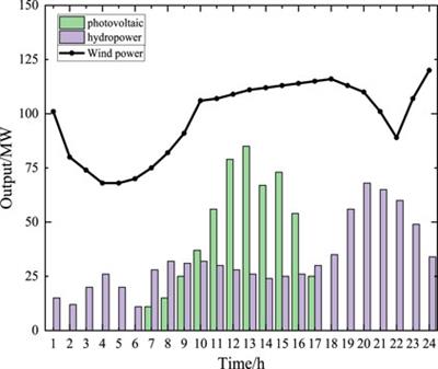 A capacity optimization and scheduling scheme of a multi-energy complementary power station considering energy trading